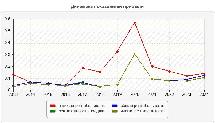 Динамика показателей прибыли