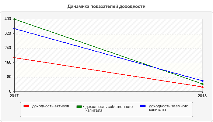 Динамика показателей доходности