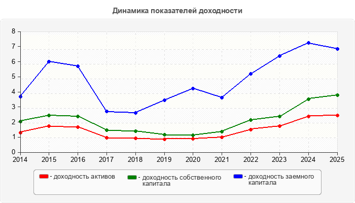 Динамика показателей доходности