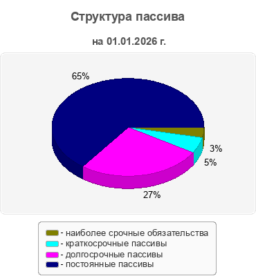 Структура пассива