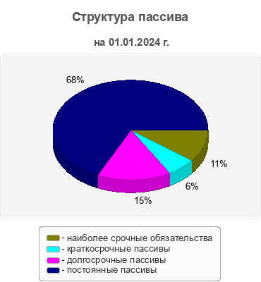 Структура пассива