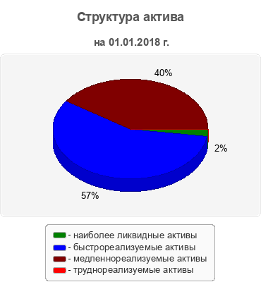 Структура актива