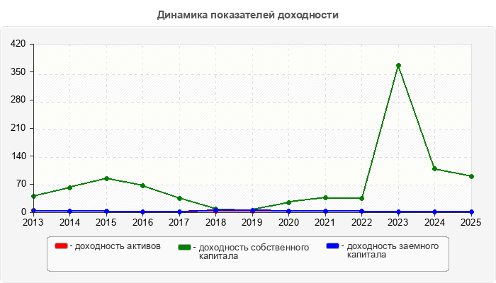 Динамика показателей доходности