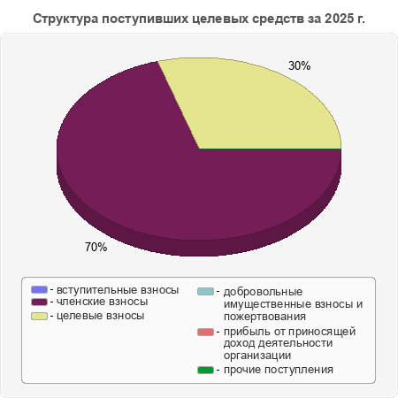 Структура поступивших целевых средств за 2025 г.