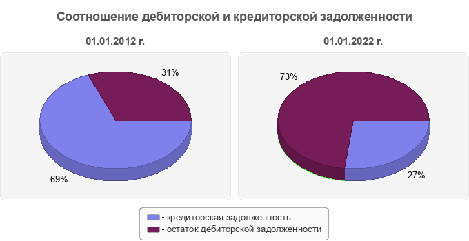 Соотношение дебиторской и кредиторской задолженности