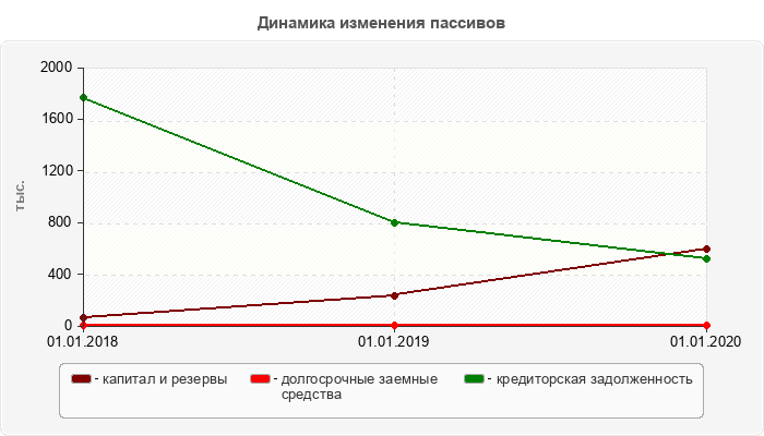Динамика изменения пассивов
