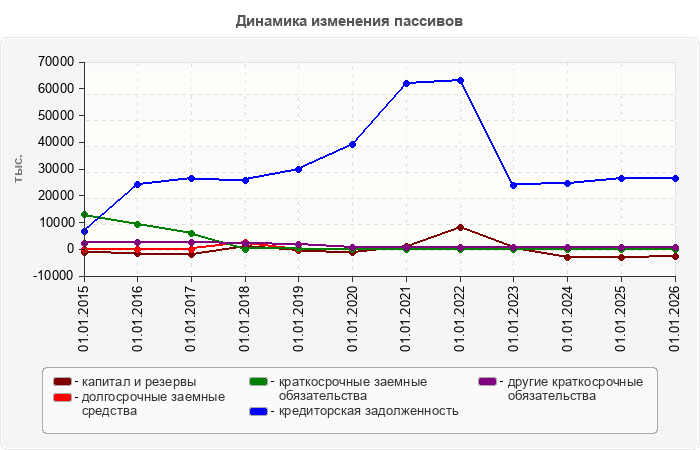 Динамика изменения пассивов