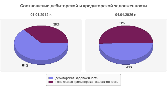 Соотношение дебиторской и кредиторской задолженности