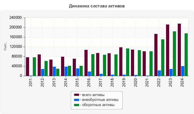 Динамика состава активов