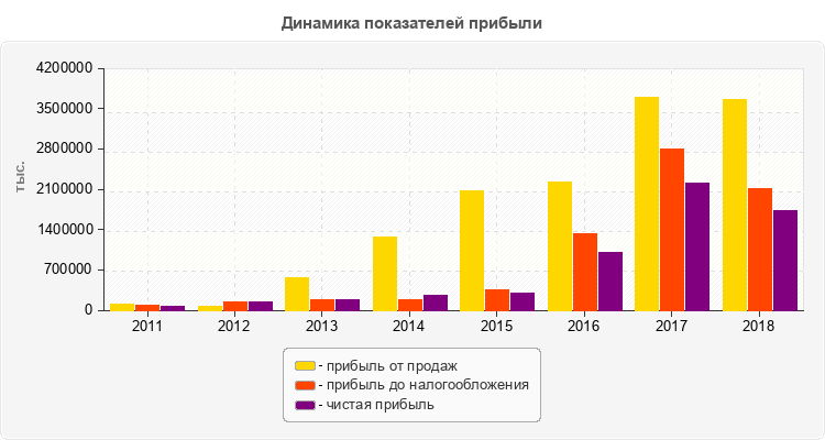 Динамика показателей прибыли