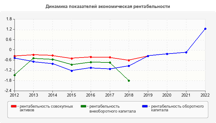 Динамика показателей экономическая рентабельности