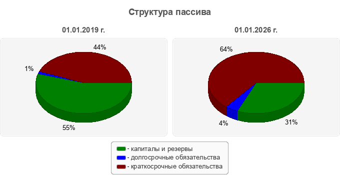 Структура пассива