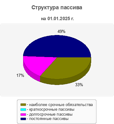 Структура пассива