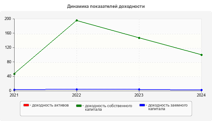 Динамика показателей доходности