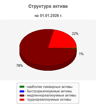Структура актива