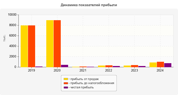 Динамика показателей прибыли