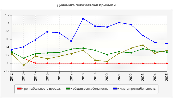 Динамика показателей прибыли