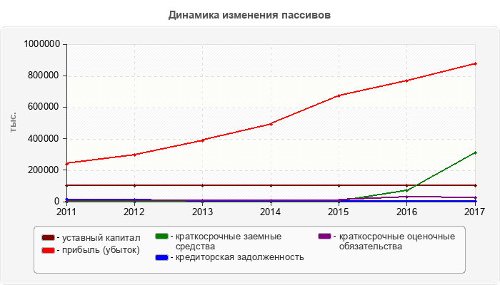 Динамика изменения пассивов