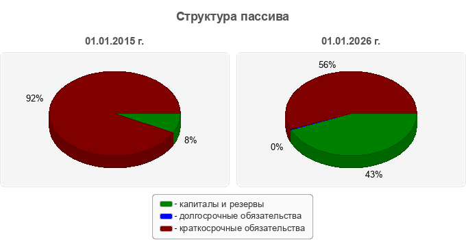 Структура пассива