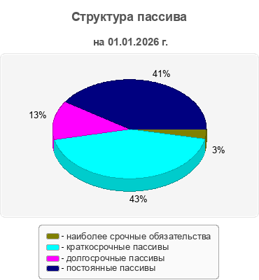 Структура пассива