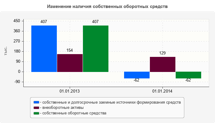 Изменение наличия собственных оборотных средств