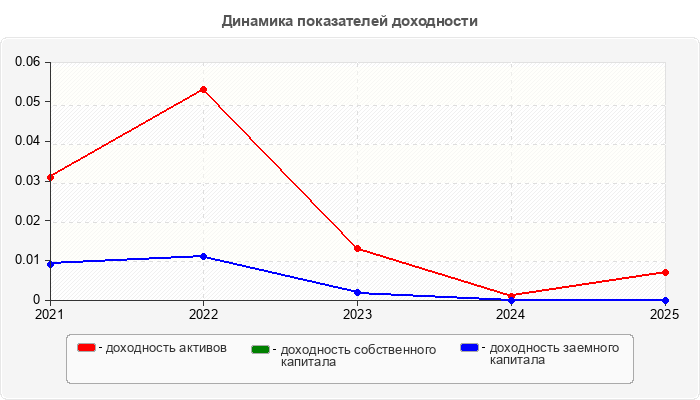 Динамика показателей доходности