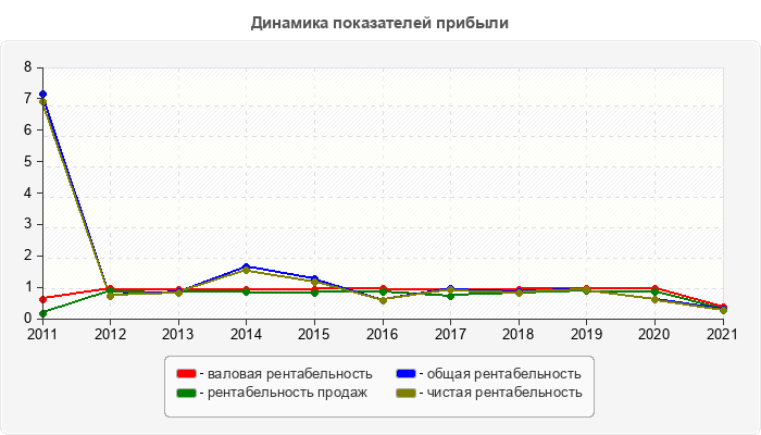 Динамика показателей прибыли