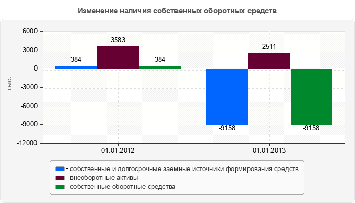 Изменение наличия собственных оборотных средств