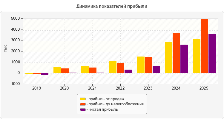 Динамика показателей прибыли