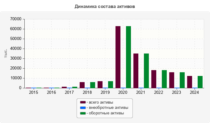 Динамика состава активов