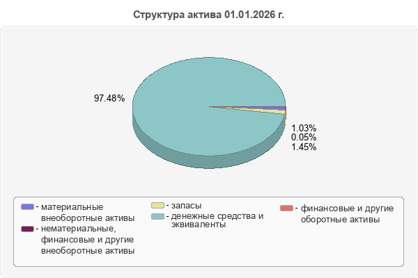 Структура актива 01.01.2026 г.