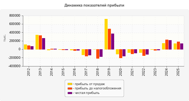 Динамика показателей прибыли