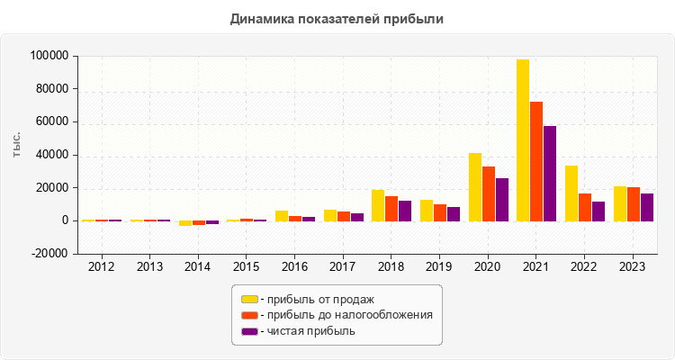 Динамика показателей прибыли