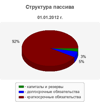 Структура пассива