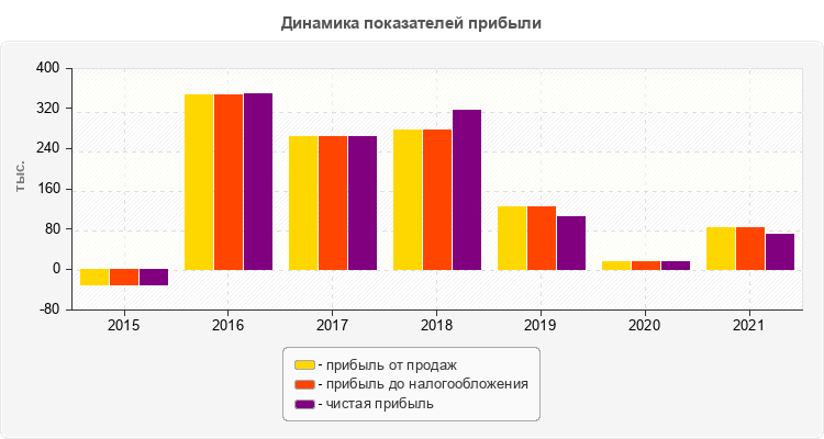 Динамика показателей прибыли