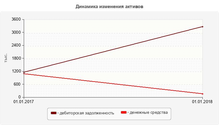 Динамика изменения активов