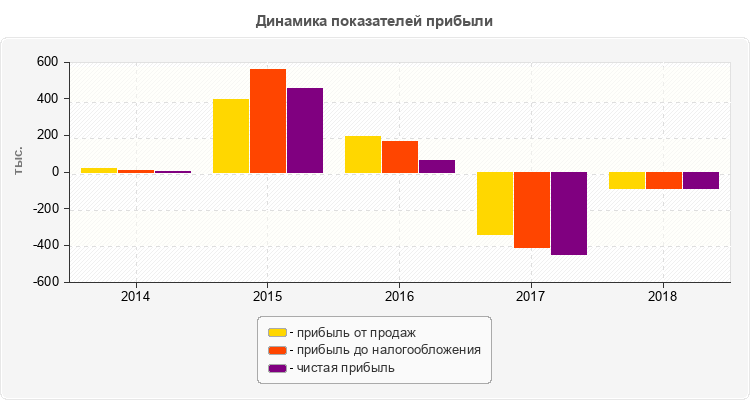 Динамика показателей прибыли