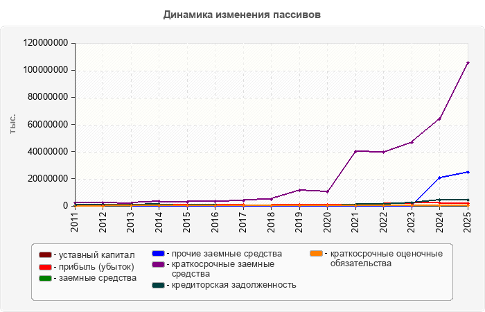 Динамика изменения пассивов