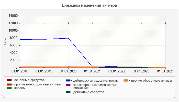 Динамика изменения активов