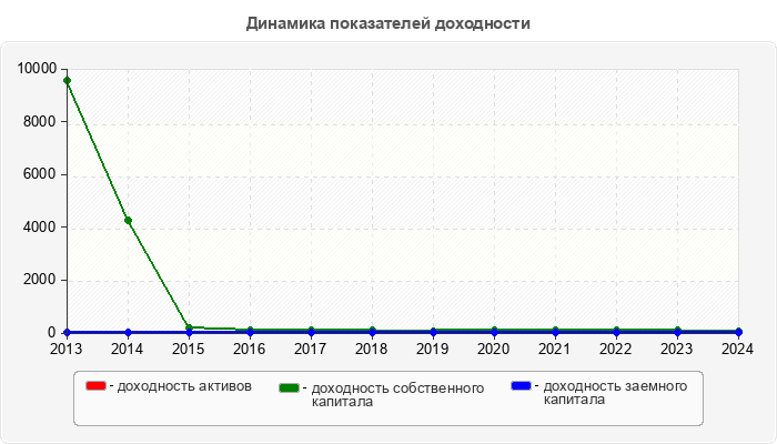Динамика показателей доходности