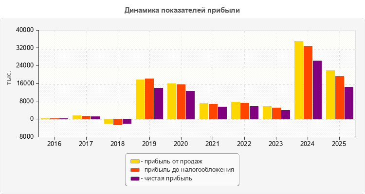 Динамика показателей прибыли