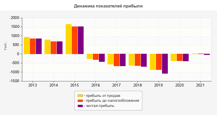 Динамика показателей прибыли