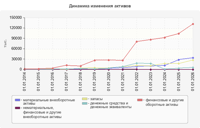 Динамика изменения активов