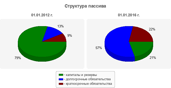 Структура пассива
