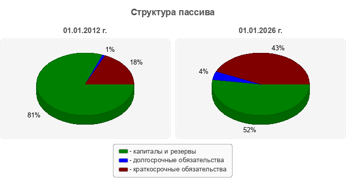 Структура пассива
