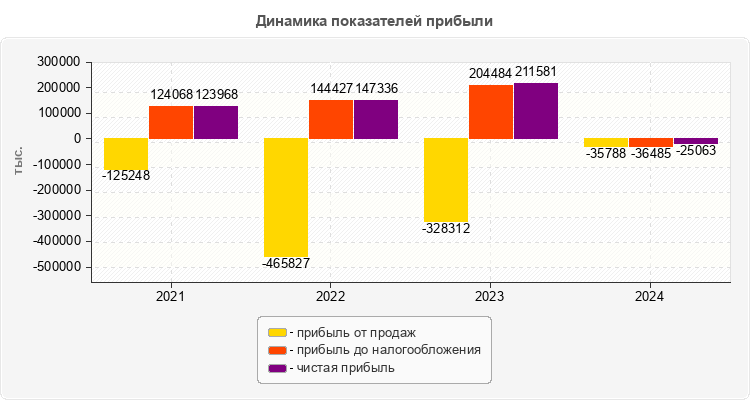 Динамика показателей прибыли