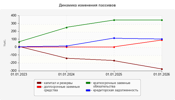 Динамика изменения пассивов