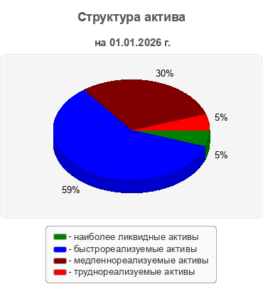Структура актива