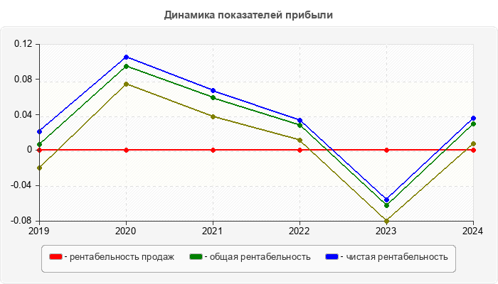Динамика показателей прибыли