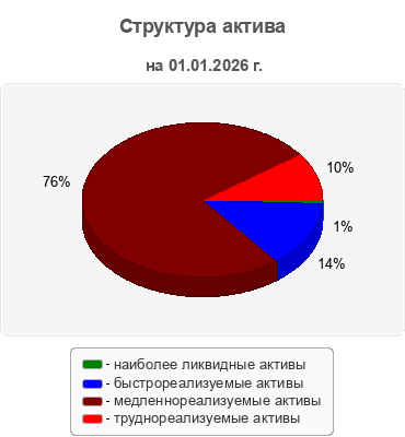 Структура актива
